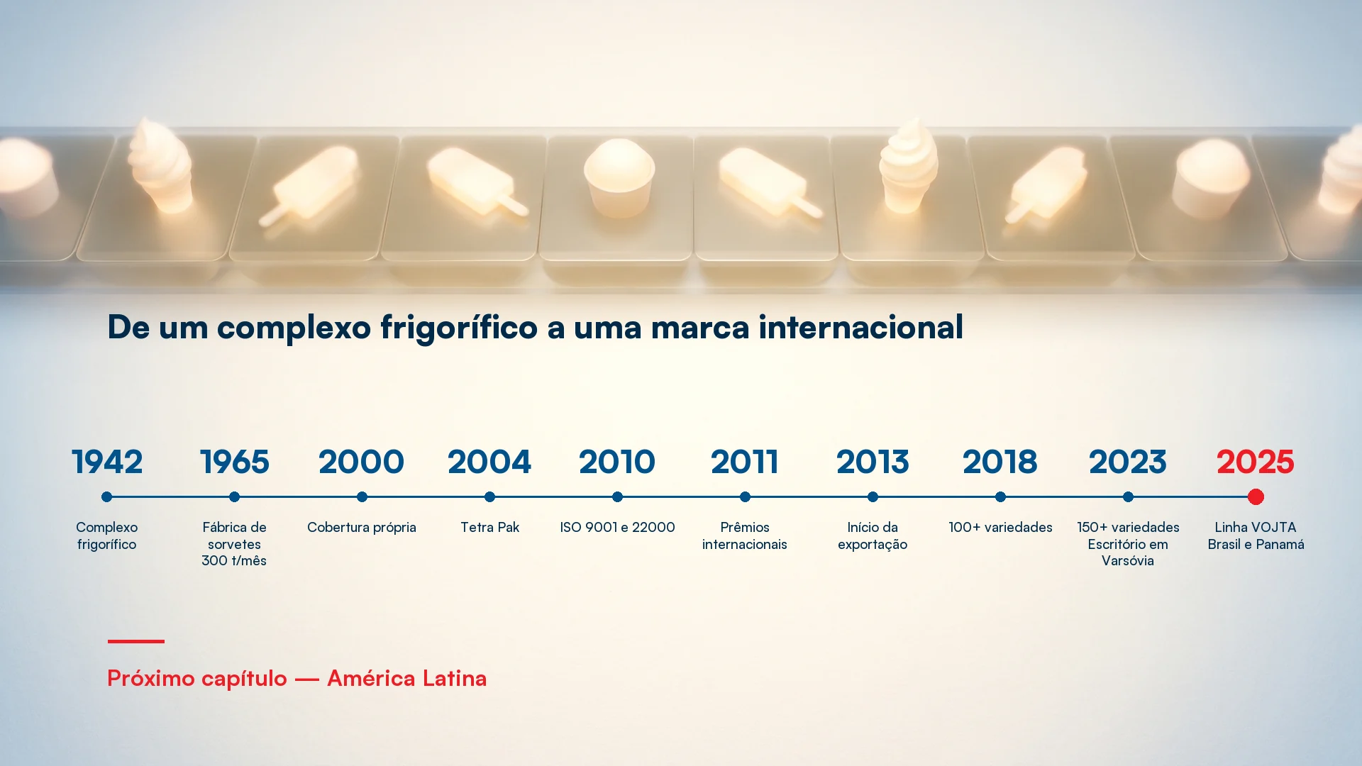 Linha do tempo da Gelimo, de 1942 à expansão internacional da marca na América Latina
